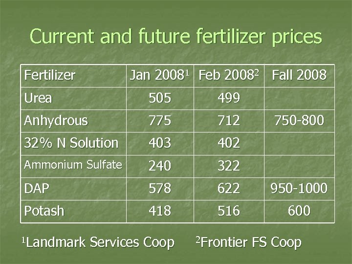 Current and future fertilizer prices Fertilizer Jan 20081 Feb 20082 Fall 2008 Urea 505