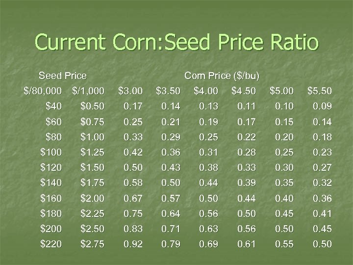 Current Corn: Seed Price Ratio Seed Price $/80, 000 $/1, 000 Corn Price ($/bu)