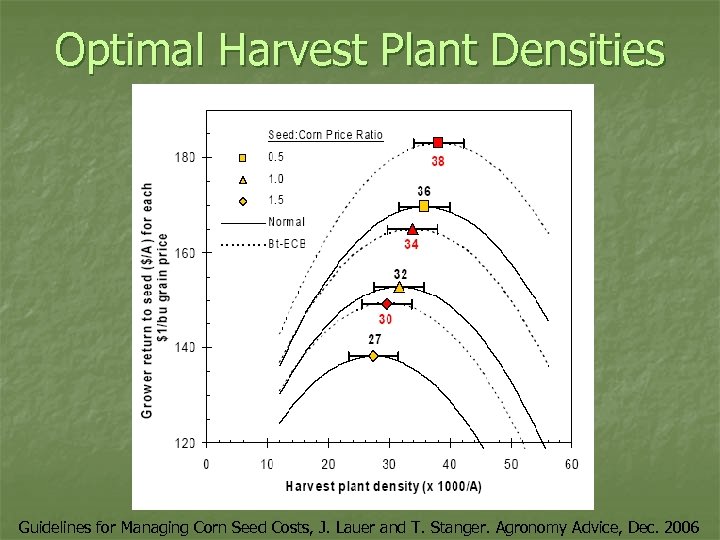 Optimal Harvest Plant Densities Guidelines for Managing Corn Seed Costs, J. Lauer and T.