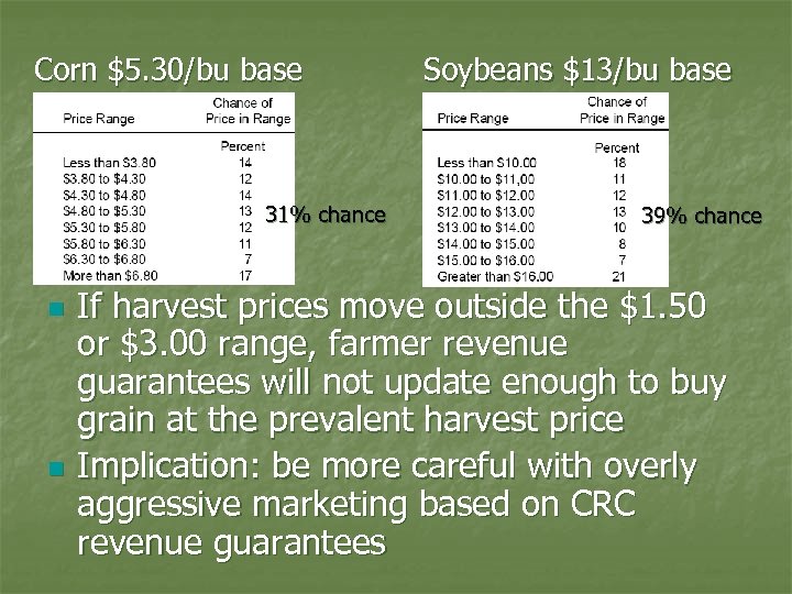 Corn $5. 30/bu base 31% chance n n Soybeans $13/bu base 39% chance If