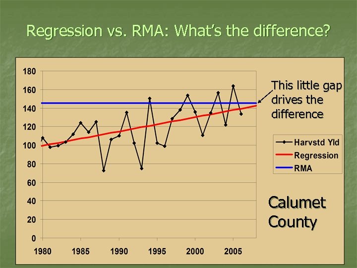 Regression vs. RMA: What’s the difference? This little gap drives the difference Calumet County