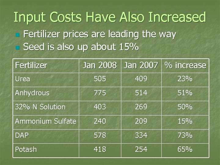 Input Costs Have Also Increased n n Fertilizer prices are leading the way Seed