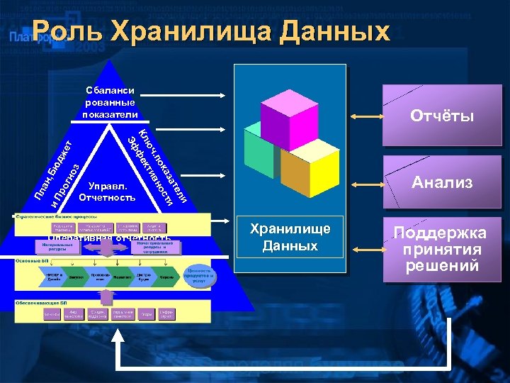 Роль Хранилища Данных и. П Пл а Отчёты ли те и за ка ост.