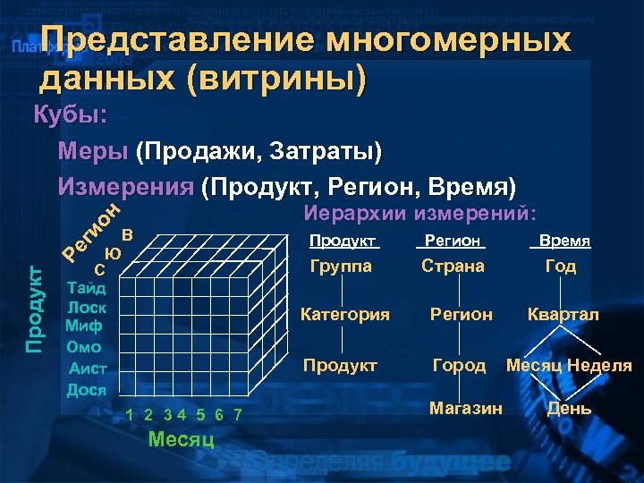 Представление многомерных данных (витрины) ги он Кубы: Меры (Продажи, Затраты) Измерения (Продукт, Регион, Время)