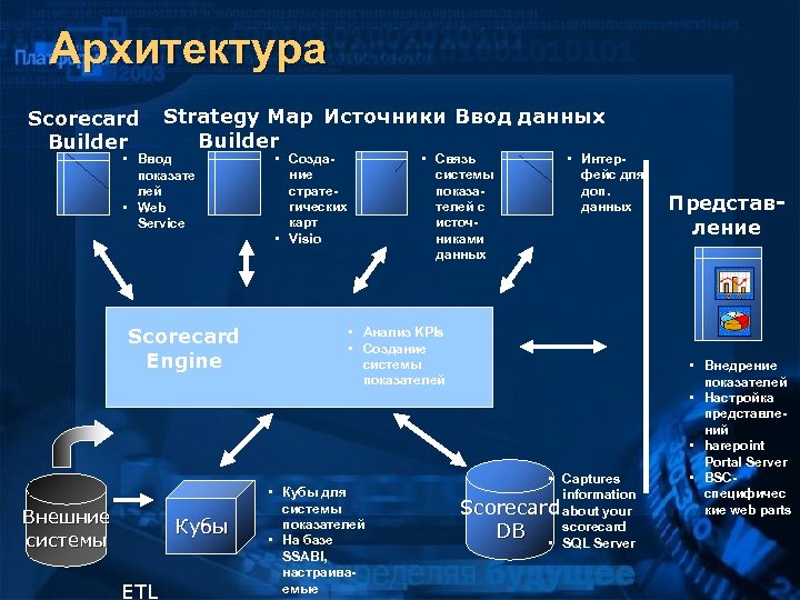 Архитектура Scorecard Builder Strategy Map Источники Ввод данных Builder • Ввод показате лей •