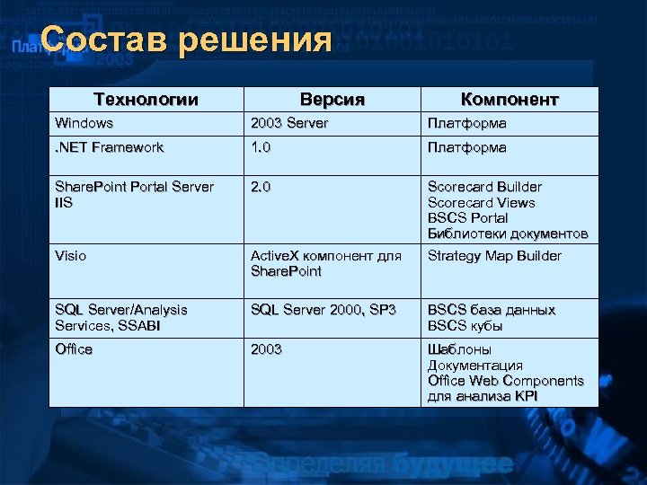 Состав решения Технологии Версия Компонент Windows 2003 Server Платформа . NET Framework 1. 0