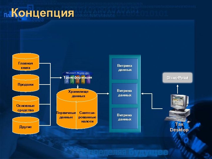 Концепция Главная книга Витрина данных Трансформация Share. Point Продажи Хранилище данных Основные средства Другие