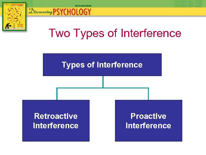 Two Types of Interference Retroactive Interference Proactive Interference 