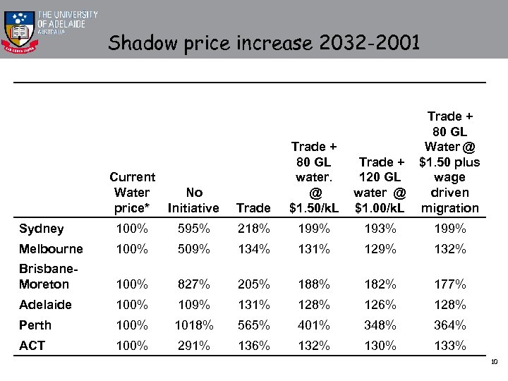 Shadow price increase 2032 -2001 Current Water No price* Initiative Trade + 80 GL