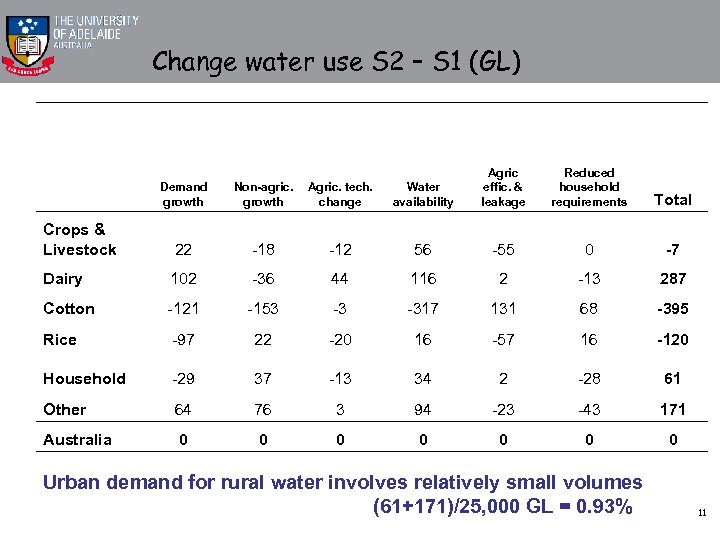 Change water use S 2 – S 1 (GL) Demand growth Non-agric. Agric. tech.