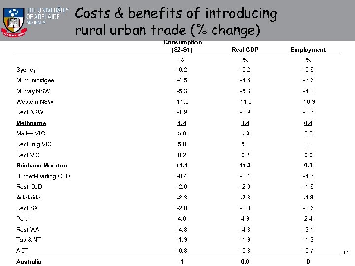 Costs & benefits of introducing rural urban trade (% change) Consumption (S 2 -S