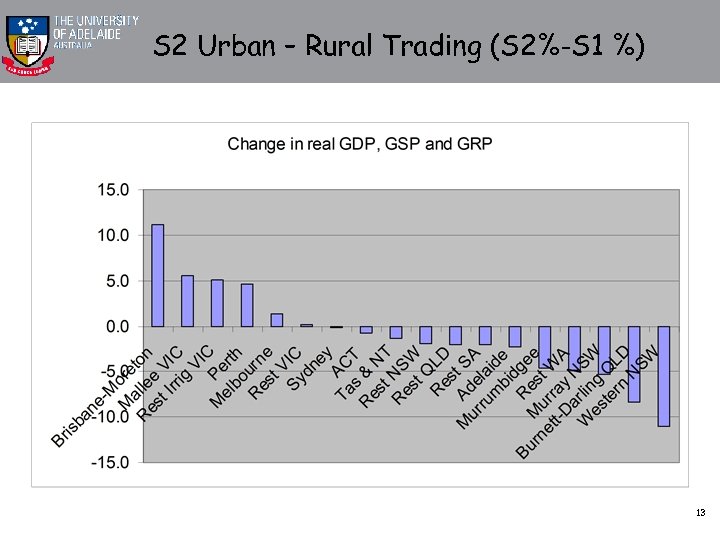 S 2 Urban – Rural Trading (S 2%-S 1 %) 13 