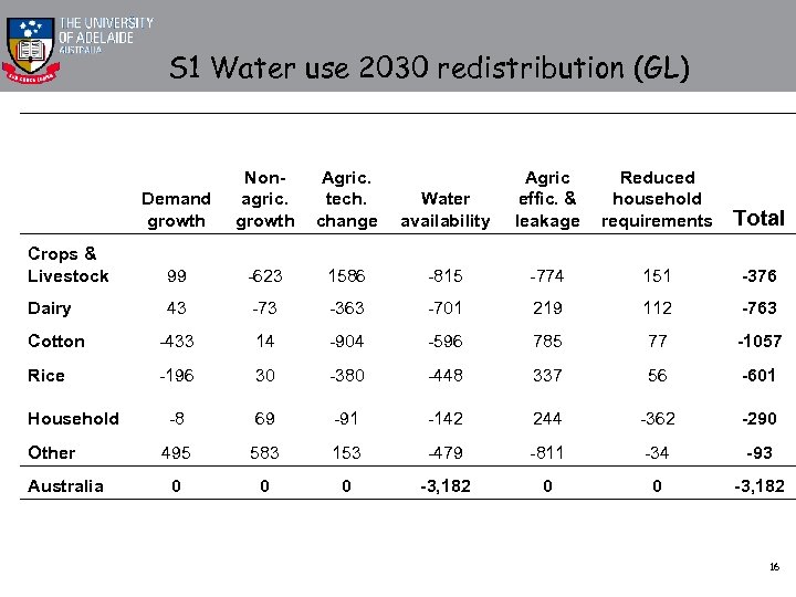 S 1 Water use 2030 redistribution (GL) Demand growth Nonagric. growth Agric. tech. change