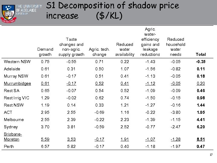S 1 Decomposition of shadow price increase ($/KL) Taste changes and non-agric. Demand growth