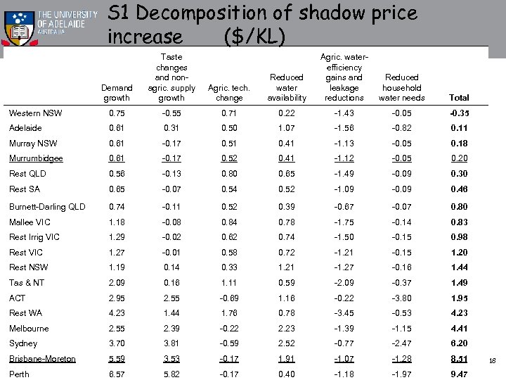 S 1 Decomposition of shadow price increase ($/KL) Demand growth Taste changes and nonagric.