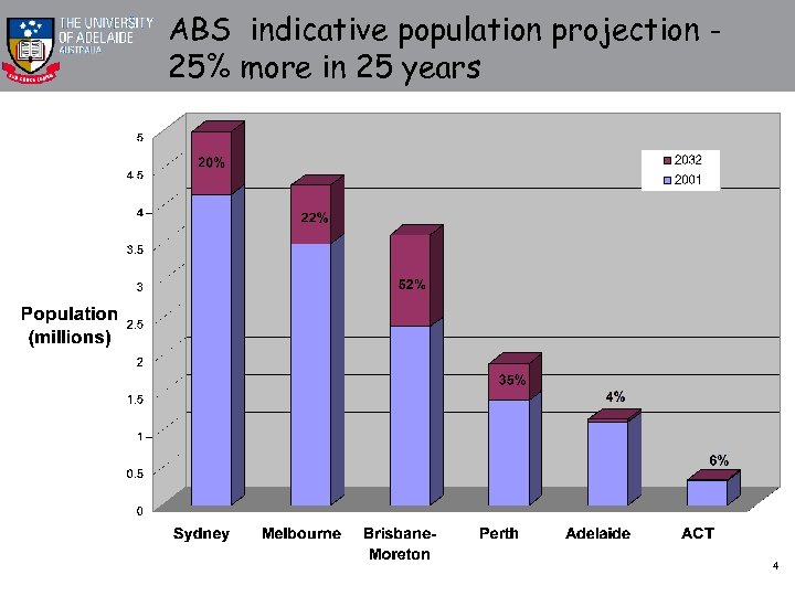 ABS indicative population projection 25% more in 25 years 4 