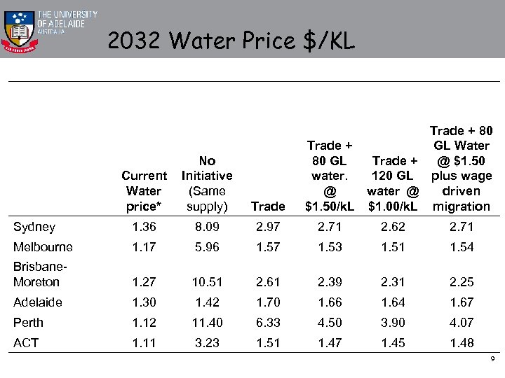 2032 Water Price $/KL No Current Initiative (Same Water price* supply) Trade + 80