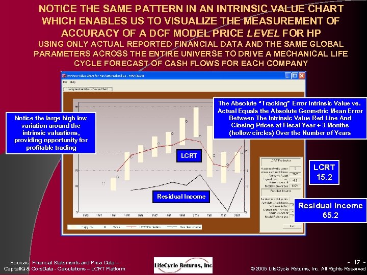 NOTICE THE SAME PATTERN IN AN INTRINSIC VALUE CHART WHICH ENABLES US TO VISUALIZE