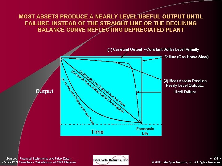 MOST ASSETS PRODUCE A NEARLY LEVEL USEFUL OUTPUT UNTIL FAILURE, INSTEAD OF THE STRAIGHT