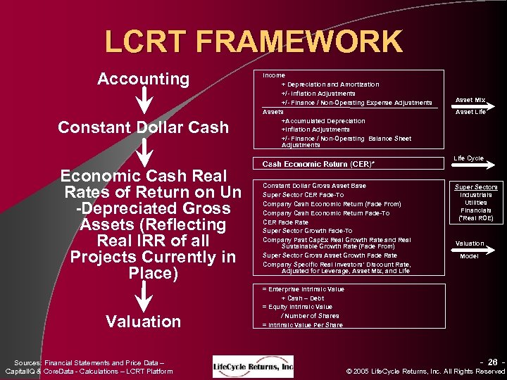 LCRT FRAMEWORK Accounting Constant Dollar Cash Economic Cash Real Rates of Return on Un