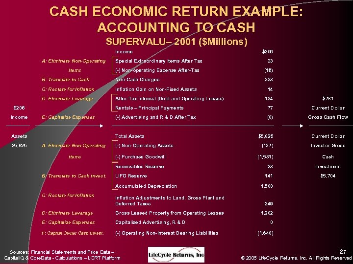 CASH ECONOMIC RETURN EXAMPLE: ACCOUNTING TO CASH SUPERVALU– 2001 ($Millions) Income A: Eliminate Non-Operating