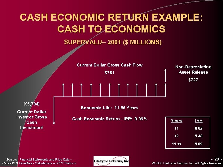 CASH ECONOMIC RETURN EXAMPLE: CASH TO ECONOMICS SUPERVALU– 2001 ($ MILLIONS) Current Dollar Gross