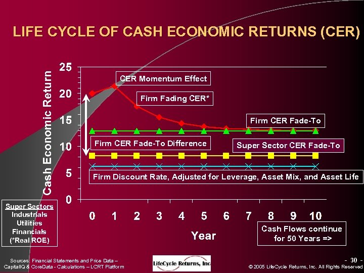 LIFE CYCLE OF CASH ECONOMIC RETURNS (CER) CER Momentum Effect Firm Fading CER* Firm