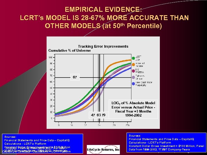 EMPIRICAL EVIDENCE: LCRT’s MODEL IS 28 -67% MORE ACCURATE THAN OTHER MODELS (at 50