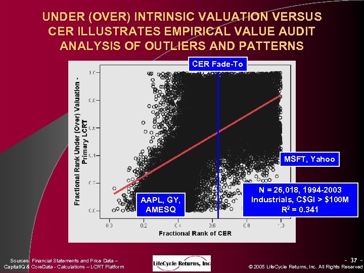 UNDER (OVER) INTRINSIC VALUATION VERSUS CER ILLUSTRATES EMPIRICAL VALUE AUDIT ANALYSIS OF OUTLIERS AND