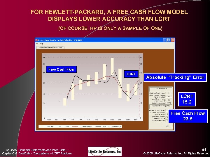 FOR HEWLETT-PACKARD, A FREE CASH FLOW MODEL DISPLAYS LOWER ACCURACY THAN LCRT (OF COURSE,