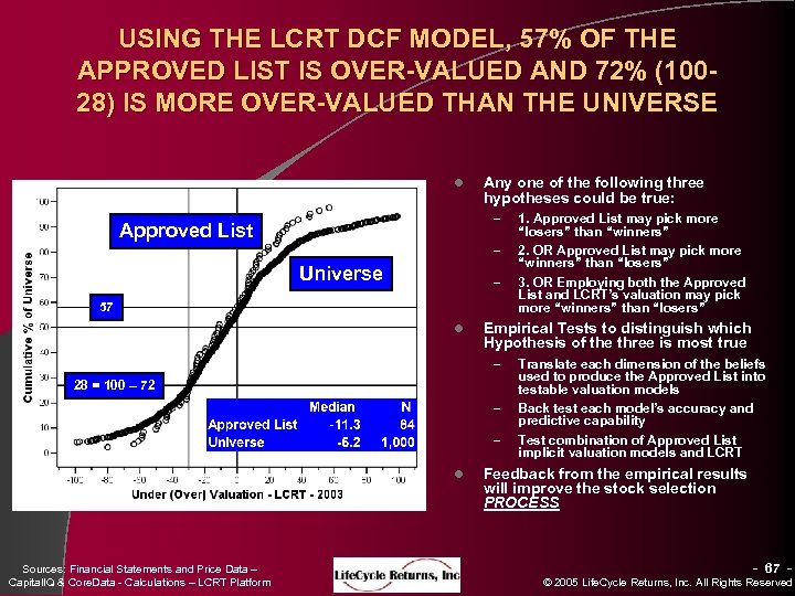 USING THE LCRT DCF MODEL, 57% OF THE APPROVED LIST IS OVER-VALUED AND 72%