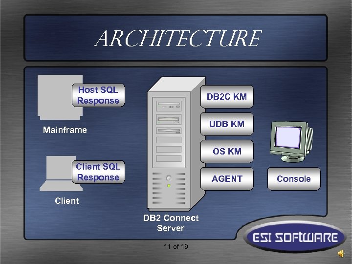 Architecture Host SQL Response DB 2 C KM UDB KM Mainframe OS KM Client