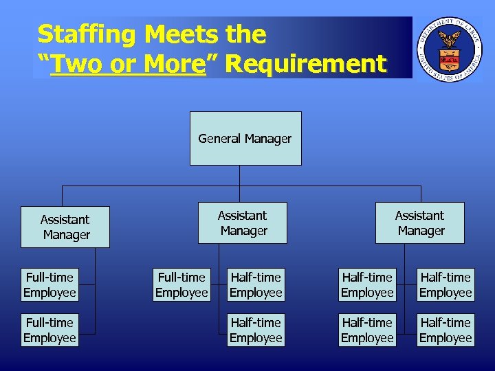 Staffing Meets the “Two or More” Requirement General Manager Assistant Manager Full-time Employee Assistant