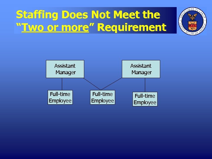 Staffing Does Not Meet the “Two or more” Requirement Assistant Manager Full-time Employee 