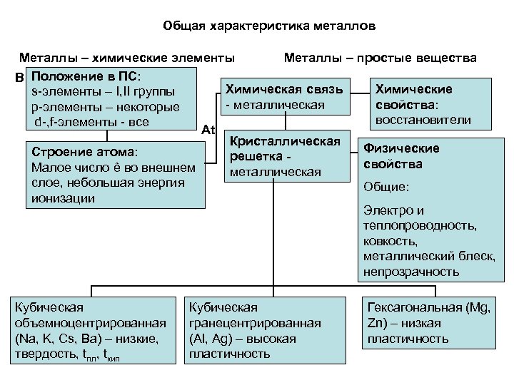 Общая характеристика металлов Металлы – химические элементы Металлы – простые вещества В Положение в
