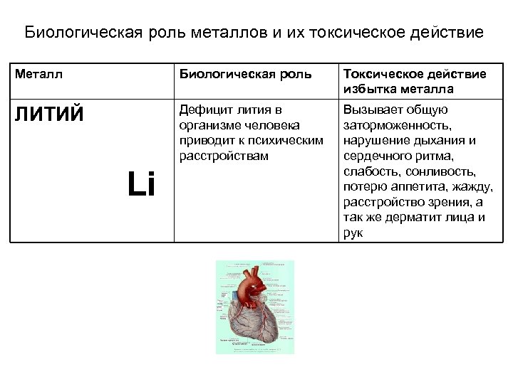 Биологическая роль металлов и их токсическое действие Металл Биологическая роль Токсическое действие избытка металла
