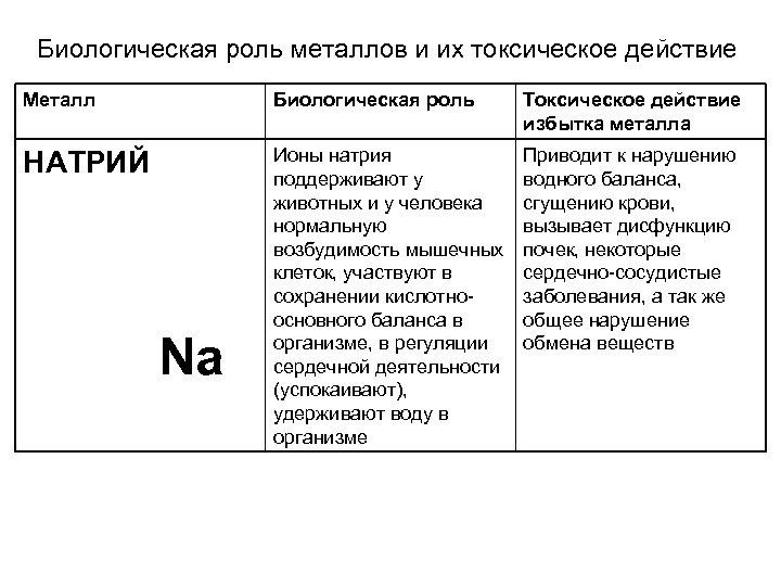 Биологическая роль металлов и их токсическое действие Металл Биологическая роль Токсическое действие избытка металла