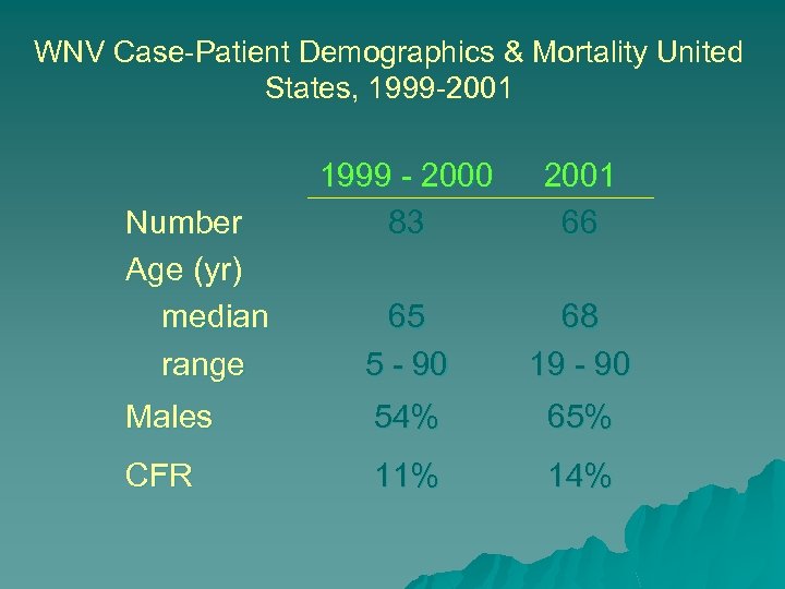 WNV Case-Patient Demographics & Mortality United States, 1999 -2001 1999 - 2000 83 2001