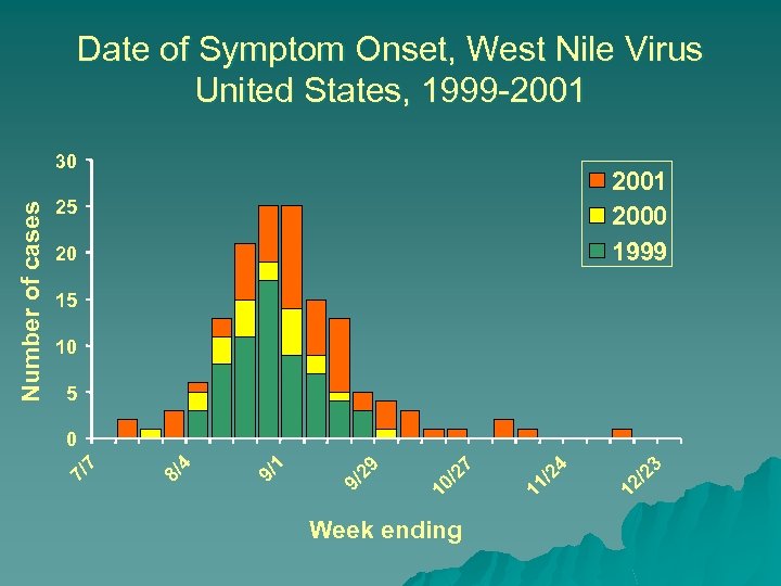 Date of Symptom Onset, West Nile Virus United States, 1999 -2001 2000 1999 25