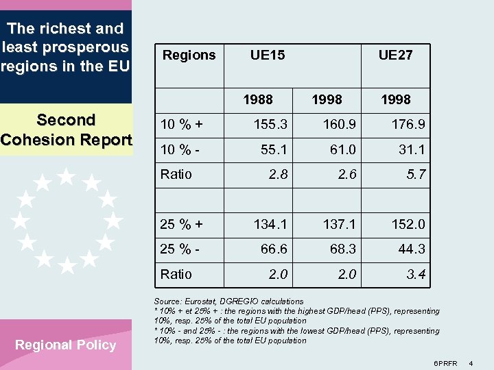 The richest and least prosperous regions in the EU Regions UE 15 1988 Second