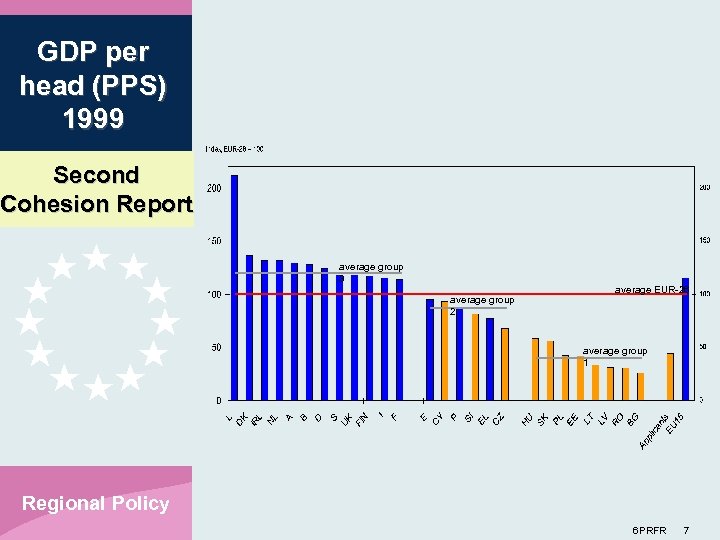 GDP per head (PPS) 1999 Second Cohesion Report average group 3 average group 2