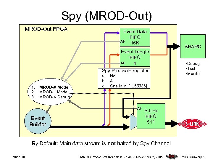 Spy (MROD-Out) MROD-Out FPGA Event Data FIFO AF 16 K Event Length FIFO AF