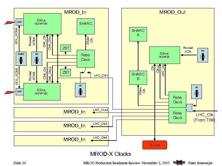MROD_In Xilinx LHC_Clk 1 40 SHARC B LHC_Clk Ch. B_Clkx 2 ZBT 80 XC