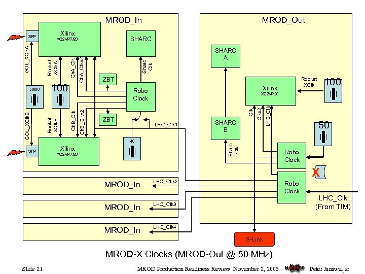 MROD_In Xilinx Sharc Clk Xilinx LHC_Clk 1 40 SHARC B LHC_Clk ZBT 100 XC