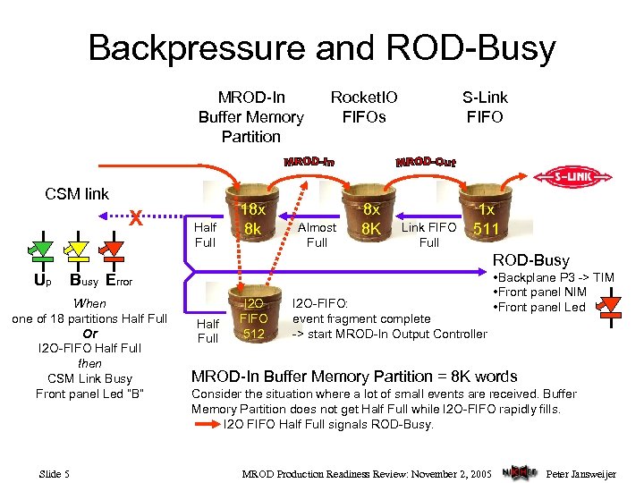 Backpressure and ROD-Busy MROD-In Buffer Memory Partition CSM link X Half Full 18 x
