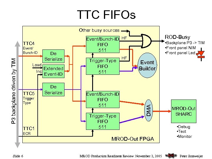 TTC FIFOs Other busy sources P 3 backplane driven by TIM Event/ Bunch-ID Load