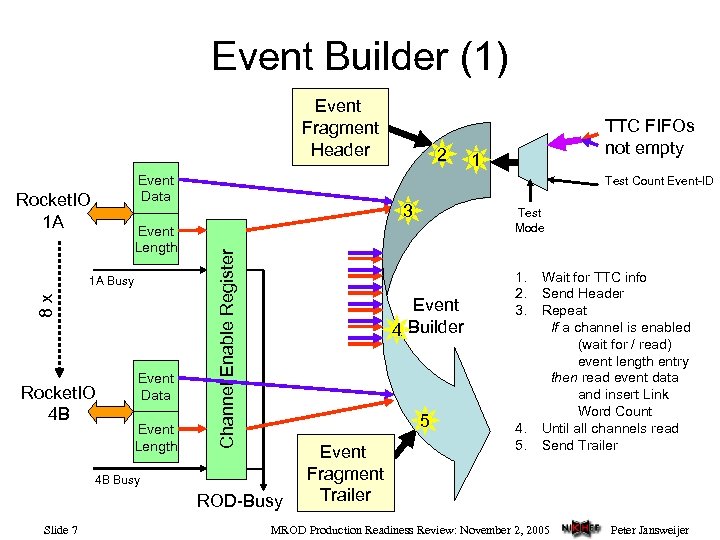 Event Builder (1) Event Fragment Header Event Data Event Length 8 x 1 A