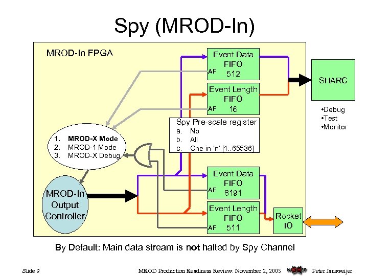 Spy (MROD-In) MROD-In FPGA Event Data FIFO AF 512 SHARC Event Length FIFO AF