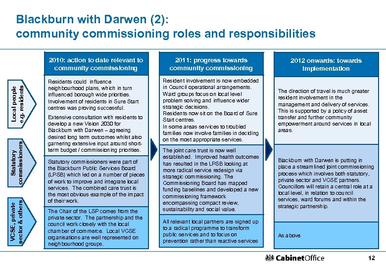 Blackburn with Darwen (2): community commissioning roles and responsibilities VCSE, private sector & others