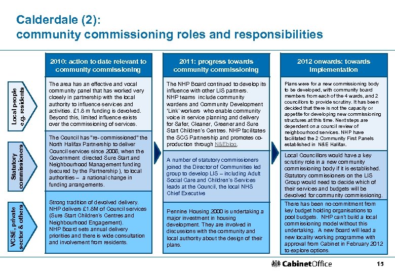 2011: progress towards community commissioning 2012 onwards: towards implementation Local people e. g. residents
